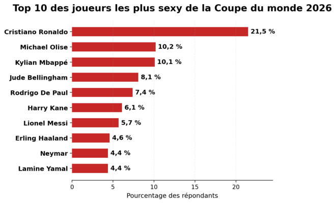 Top 10 des joueurs les plus sexy 